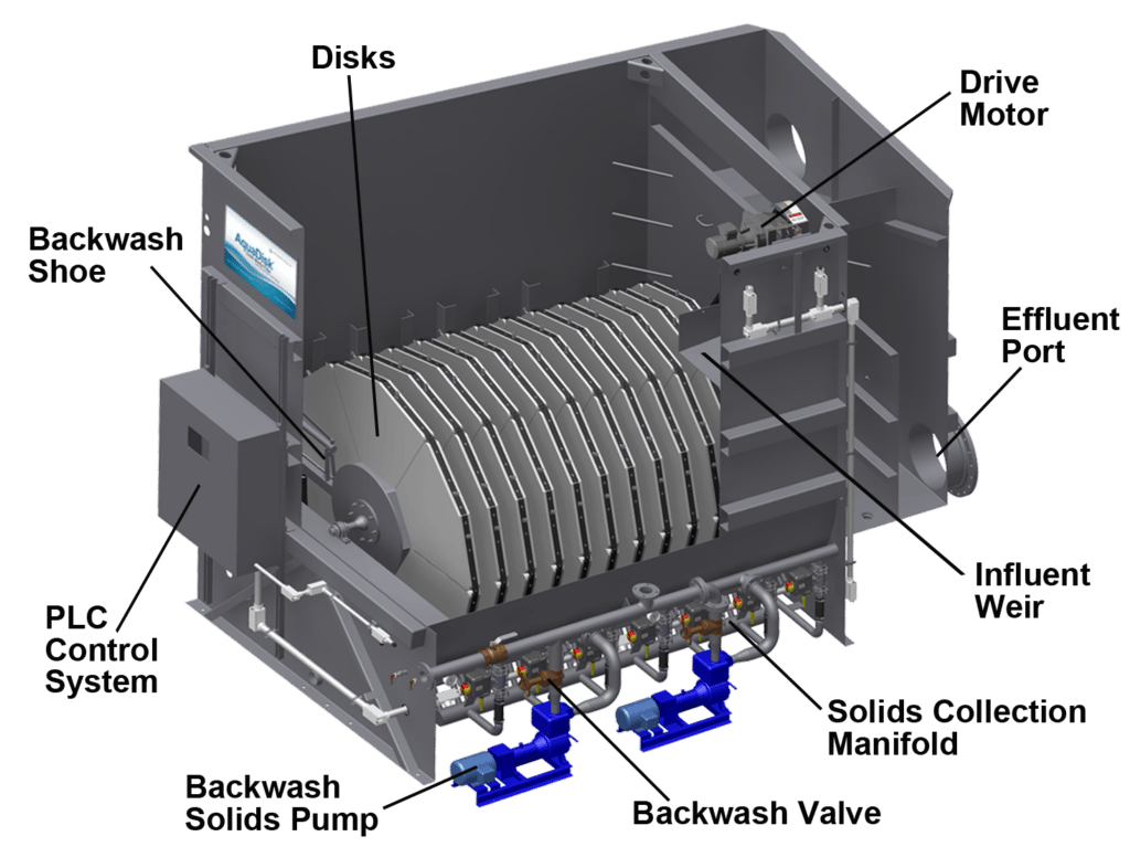 AquaDisk® Cloth Media Filter instalado em canal de concreto